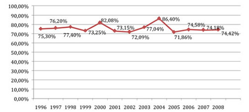 Occupancy