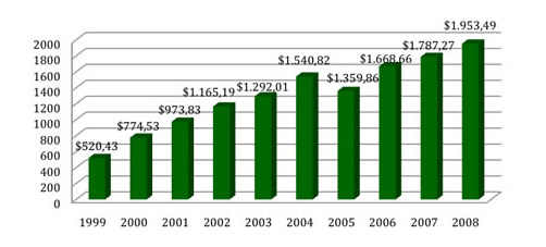 Income